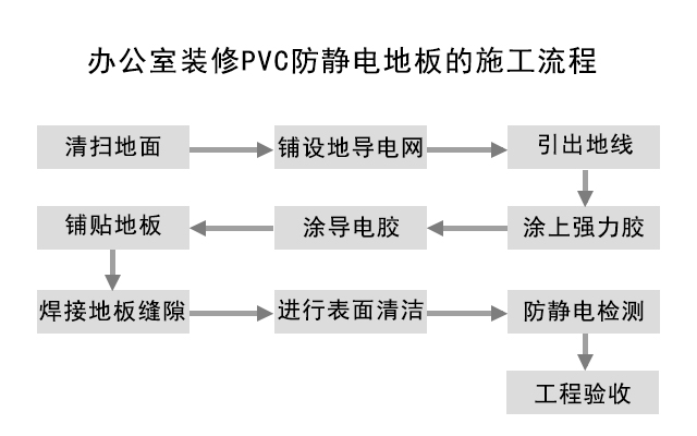 辦公室裝修中PVC防靜電地板的施工流程