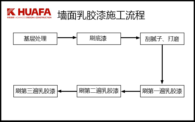 墻面乳膠漆施工流程表