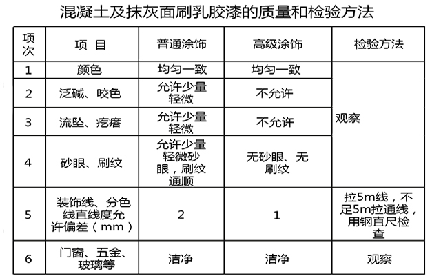 乳膠漆質量驗收標準